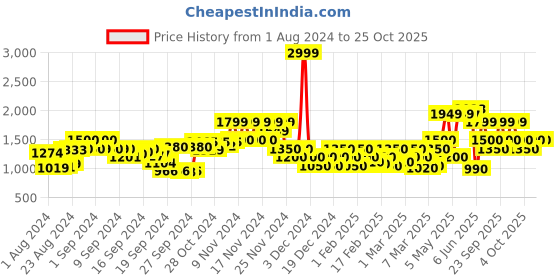 ajio.com only Women Round-Neck Cardigan with Tie-Up only Price History Graph from 1 Aug 2024 to 25 Oct 2025