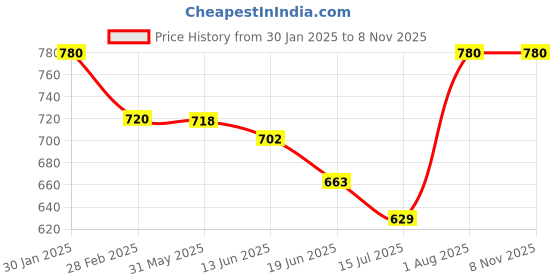 ajio.com chatanya Women Round-Neck Cardigans with Button-Closure chatanya Price History Graph from 30 Jan 2025 to 7 Nov 2025