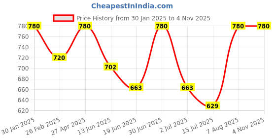 ajio.com chatanya Women Round-Neck Cardigans with Button-Closure chatanya Price History Graph from 30 Jan 2025 to 3 Nov 2025