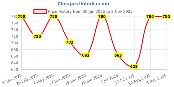 ajio.com chatanya Women Round-Neck Cardigans with Button-Closure chatanya Price History Graph from 30 Jan 2025 to 7 Nov 2025