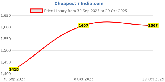 ajio.com salwar studio Women Round-Neck Embroidery Blouse salwar studio Price History Graph from 30 Sep 2025 to 29 Oct 2025