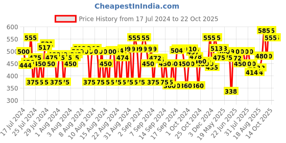 ajio.com ashikta enterprise Women Round-Neck Fit & Flare Dress ashikta enterprise Price History Graph from 17 Jul 2024 to 22 Oct 2025