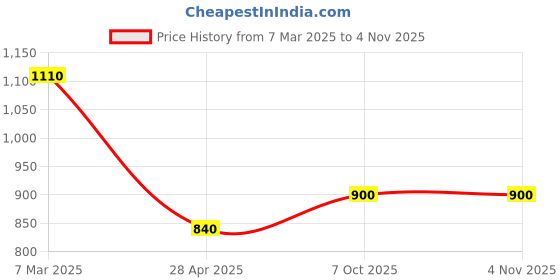 ajio.com swishchick Women Round-Neck Fit & Flare Dress swishchick Price History Graph from 7 Mar 2025 to 1 Nov 2025