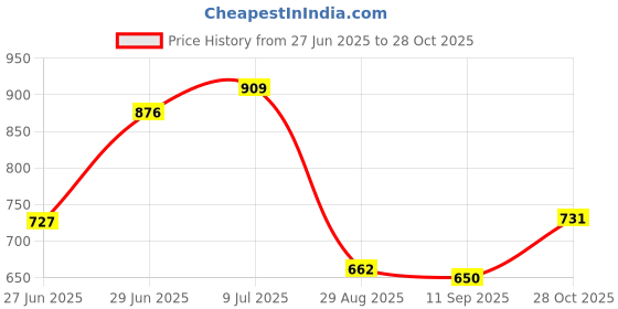ajio.com fig Women Round-Neck Fit & Flare Dress fig Price History Graph from 27 Jun 2025 to 28 Oct 2025