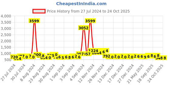 ajio.com aayu-all about you Women Round-Neck Fit & Flared Dress aayu-all about you Price History Graph from 27 Jul 2024 to 23 Oct 2025