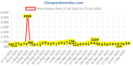 ajio.com aayu-all about you Women Round-Neck Fit & Flared Dress aayu-all about you Price History Graph from 27 Jul 2024 to 21 Oct 2025