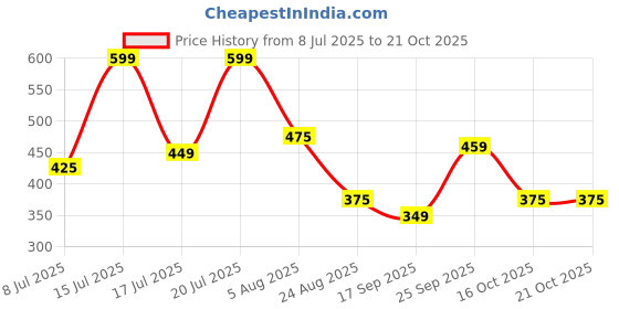 ajio.com leia Women Round-Neck Fit & Flared Dress leia Price History Graph from 8 Jul 2025 to 21 Oct 2025