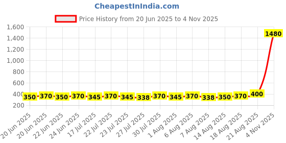 ajio.com revangi Women Round-Neck Flared Tunic revangi Price History Graph from 20 Jun 2025 to 4 Nov 2025