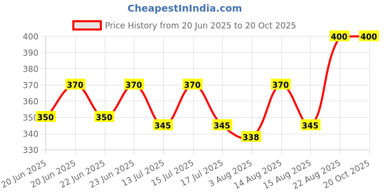 ajio.com revangi Women Round-Neck Flared Tunic revangi Price History Graph from 20 Jun 2025 to 20 Oct 2025