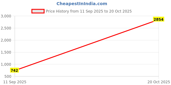 ajio.com nyrika Women Round Neck Floral Gown Dress nyrika Price History Graph from 11 Sep 2025 to 20 Oct 2025