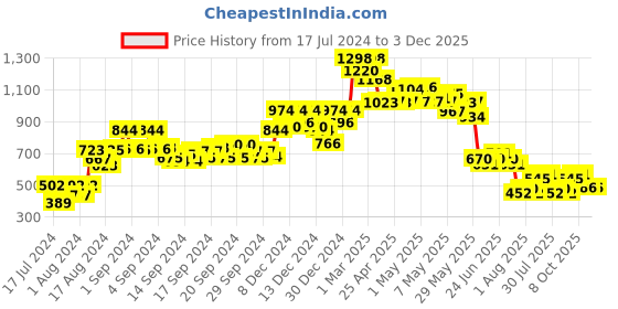 ajio.com soch Women Round-Neck Front-Open Padded Blouse soch Price History Graph from 17 Jul 2024 to 3 Dec 2025