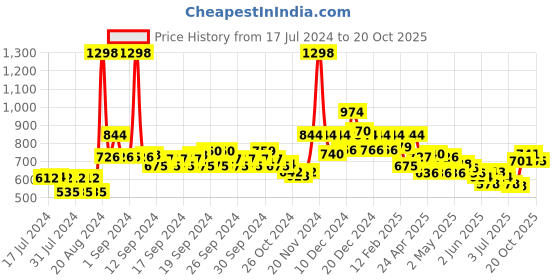 ajio.com soch Women Round-Neck Front-Open Padded Blouse soch Price History Graph from 17 Jul 2024 to 20 Oct 2025