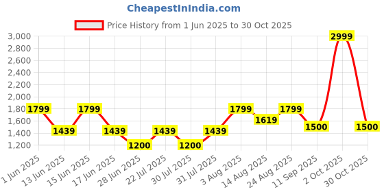 ajio.com gap Women Round-Neck Linen Blend Textured Top gap Price History Graph from 1 Jun 2025 to 30 Oct 2025
