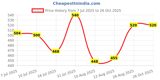 ajio.com pixie n prince Women Round Neck Net Dress pixie n prince Price History Graph from 7 Jul 2025 to 26 Oct 2025