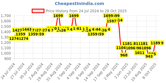 ajio.com fabindia Women Round-Neck Pintuck Tunic fabindia Price History Graph from 24 Jul 2024 to 28 Oct 2025