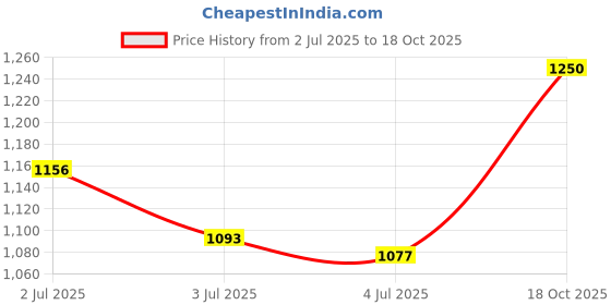 ajio.com secret wish Women Round Neck Printed Nighti secret wish Price History Graph from 2 Jul 2025 to 18 Oct 2025
