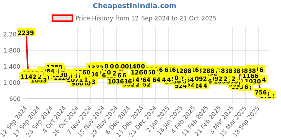 ajio.com levi's Women Round-Neck Pullover levi's Price History Graph from 12 Sep 2024 to 21 Oct 2025