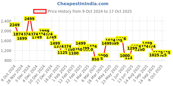 ajio.com only Women Round-Neck Pullover only Price History Graph from 9 Oct 2024 to 17 Oct 2025