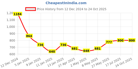 ajio.com club york Women Round Neck Pullover club york Price History Graph from 12 Dec 2024 to 23 Oct 2025