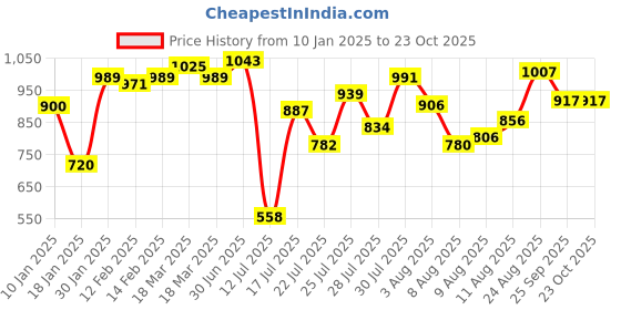 ajio.com styli Women Round Neck Pullover styli Price History Graph from 10 Jan 2025 to 22 Oct 2025