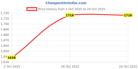 ajio.com sam Women Round Neck Pullover sam Price History Graph from 2 Oct 2025 to 23 Oct 2025