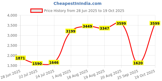 ajio.com levi's Women Round-Neck Pullover with Drop-Shoulder Sleeves levi's Price History Graph from 28 Jun 2025 to 19 Oct 2025