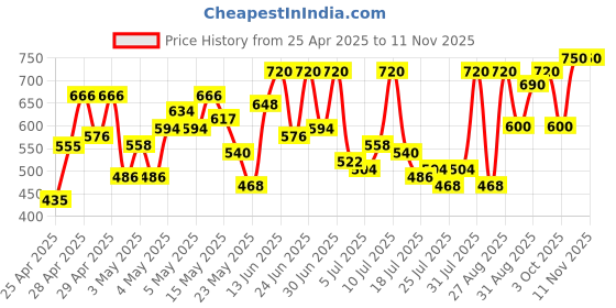 ajio.com nobarr Women Round-Neck Ribbed Pullover nobarr Price History Graph from 25 Apr 2025 to 10 Nov 2025