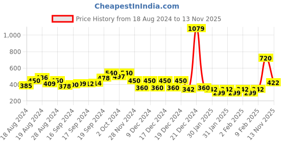 ajio.com fyre rose Women Round-Neck Shift Dress fyre rose Price History Graph from 18 Aug 2024 to 13 Nov 2025