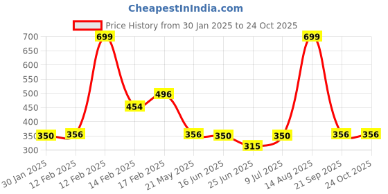 ajio.com fig Women Round-Neck Slim Fit Jumper fig Price History Graph from 30 Jan 2025 to 23 Oct 2025