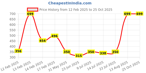 ajio.com fig Women Round-Neck Slim Fit Jumper fig Price History Graph from 12 Feb 2025 to 24 Oct 2025