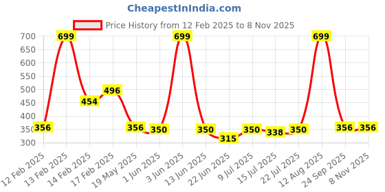 ajio.com fig Women Round-Neck Slim Fit Jumper fig Price History Graph from 12 Feb 2025 to 3 Nov 2025