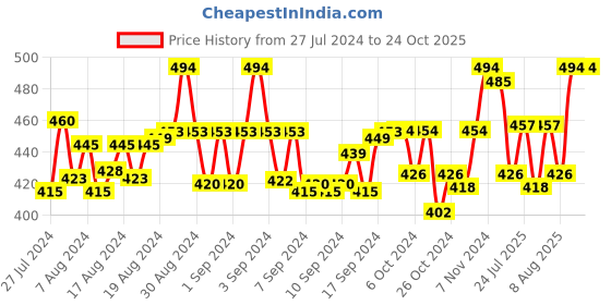 ajio.com freelax Women Round-Neck Slip-On Blouse freelax Price History Graph from 27 Jul 2024 to 24 Oct 2025