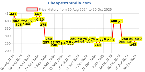 ajio.com bindigasm's advi Women Round-Neck Slip-On Blouse bindigasm's advi Price History Graph from 10 Aug 2024 to 30 Oct 2025