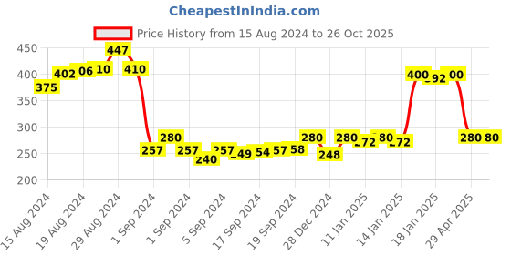 ajio.com bindigasm's advi Women Round-Neck Slip-On Blouse bindigasm's advi Price History Graph from 15 Aug 2024 to 26 Oct 2025