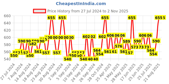ajio.com vanila Women Round-Neck Slip-On Camisole vanila Price History Graph from 27 Jul 2024 to 2 Nov 2025