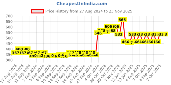 ajio.com one sky Women Round-Neck Slip-On Camisole one sky Price History Graph from 27 Aug 2024 to 23 Nov 2025