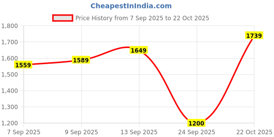 ajio.com allen solly Women Round-Neck Slip-On Pulloverardigan allen solly Price History Graph from 7 Sep 2025 to 22 Oct 2025
