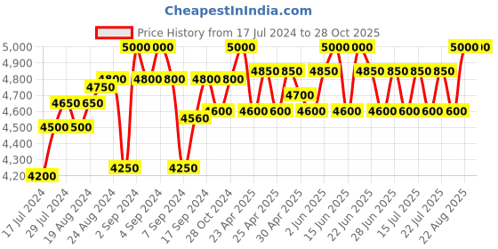 ajio.com anastay clothing Women Round-Neck Straight Dress anastay clothing Price History Graph from 17 Jul 2024 to 27 Oct 2025