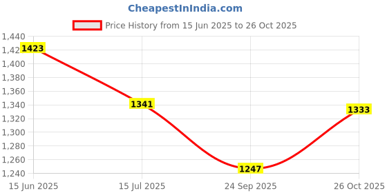 ajio.com soch Women Round-Neck Straight Kurta soch Price History Graph from 15 Jun 2025 to 26 Oct 2025