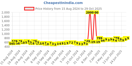 ajio.com clothing culture Women Round-Neck Straight Kurti clothing culture Price History Graph from 15 Aug 2024 to 29 Oct 2025