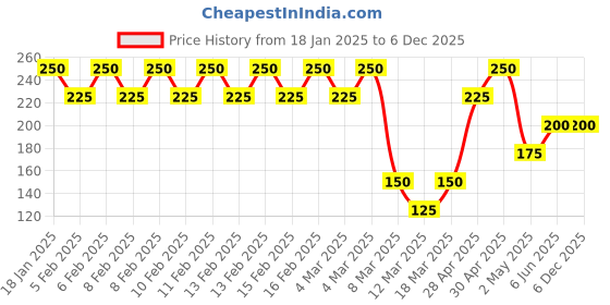 ajio.com dhuni by avaasa Women Round-Neck Straight Kurti dhuni by avaasa Price History Graph from 18 Jan 2025 to 6 Dec 2025
