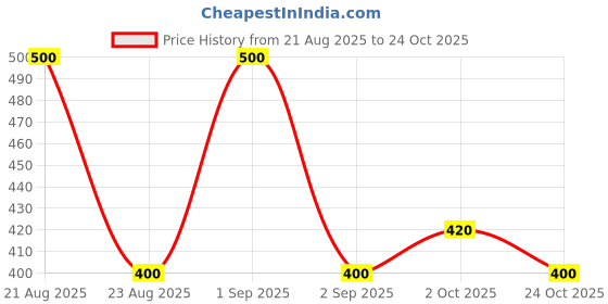 ajio.com nyrika Women Round-Neck Straight Kurti nyrika Price History Graph from 21 Aug 2025 to 24 Oct 2025