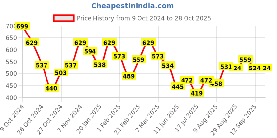ajio.com fame forever by lifestyle Women  Round Neck Sweatshirt fame forever by lifestyle Price History Graph from 9 Oct 2024 to 28 Oct 2025