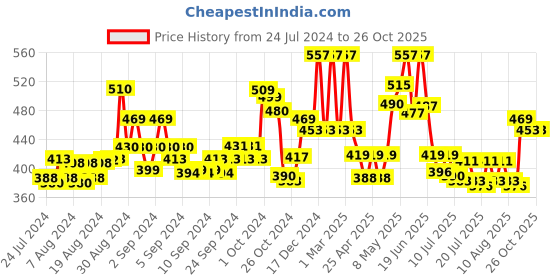 ajio.com mama & bebe Women Round-Neck T-Shirt mama & bebe Price History Graph from 24 Jul 2024 to 25 Oct 2025