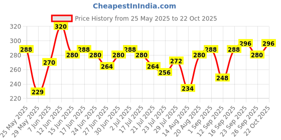 ajio.com leia Women Round Neck T-Shirt leia Price History Graph from 25 May 2025 to 22 Oct 2025