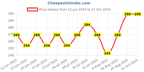 ajio.com max Women Round Neck T-shirt max Price History Graph from 12 Jun 2025 to 21 Oct 2025