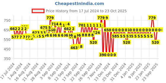 ajio.com gap Women Round-Neck T-Shirt Dress with Patch Pocket gap Price History Graph from 17 Jul 2024 to 23 Oct 2025