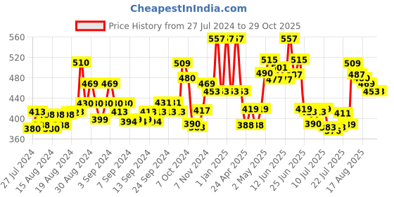 ajio.com mama & bebe Women Round-Neck T-Shirt with Butterfly Sleeves mama & bebe Price History Graph from 27 Jul 2024 to 29 Oct 2025