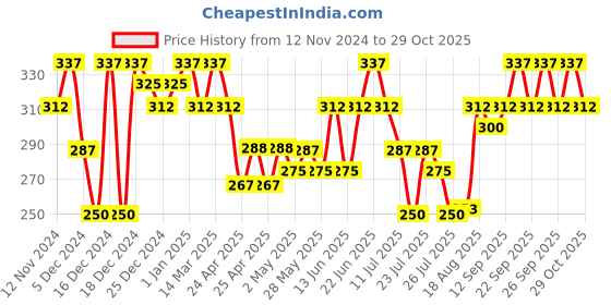 ajio.com kryptic Women Round-Neck T-Shirt with Full Sleeves kryptic Price History Graph from 12 Nov 2024 to 29 Oct 2025