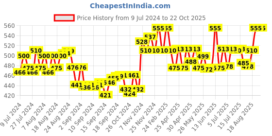 ajio.com high fame Women Round-Neck Thermal Top high fame Price History Graph from 9 Jul 2024 to 21 Oct 2025